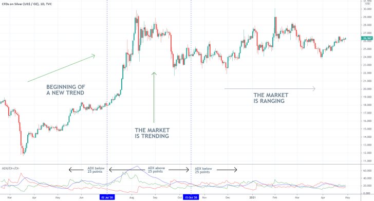 The ADX indicator is used to determine whether the market is trending or ranging