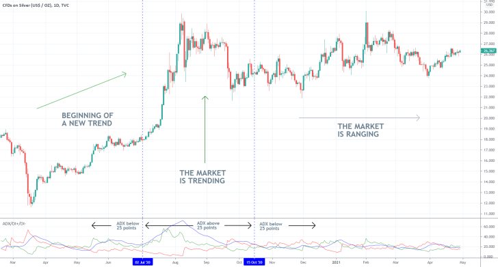 The ADX indicator is used to determine whether the market is trending or ranging