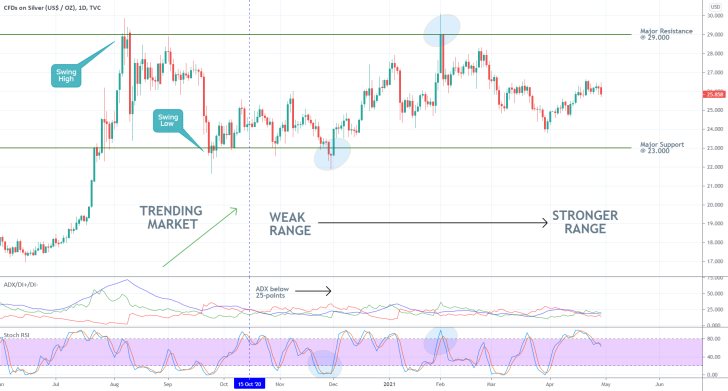 The stochastic RSI indicator is bese used in range-trading market environments