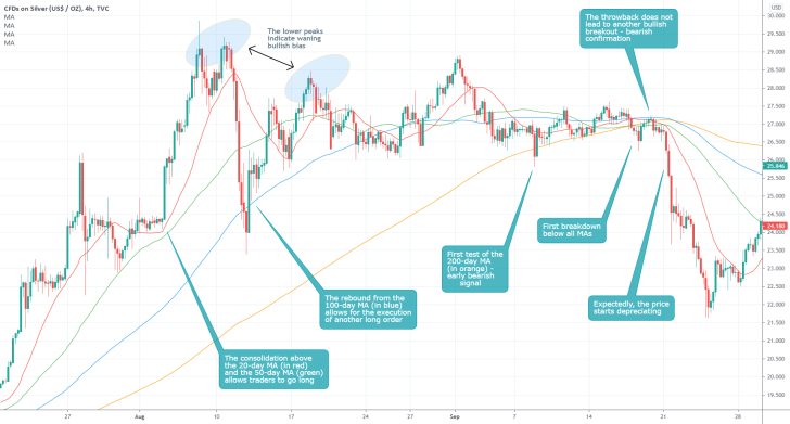 Moving averages are best used whenever the market is trending