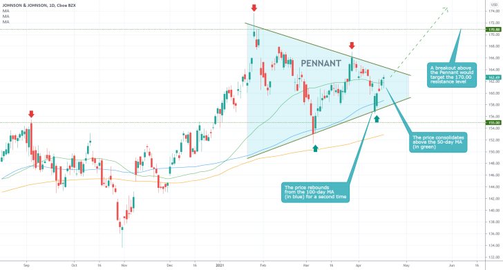 Johnson & Johnson share price continues to establish a bullish Pennant pattern