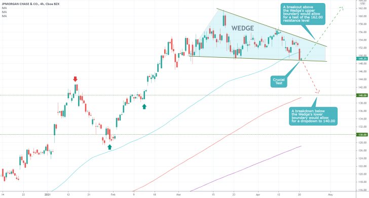 JPMorgan Chase stock price is developin a Descending WEdge pattern. The share price falls amidst rising super league controversy