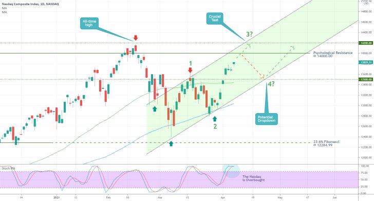 The price of the Nasdaq Composite is rising in an ascending channel. The Rally continues