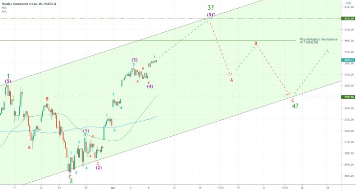 The Nasdaq Composite will soon be due for a bearish correction