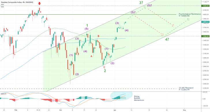 The Nasdaq Composite is in the process of finalising a 1-5 Elliott Wave pattern