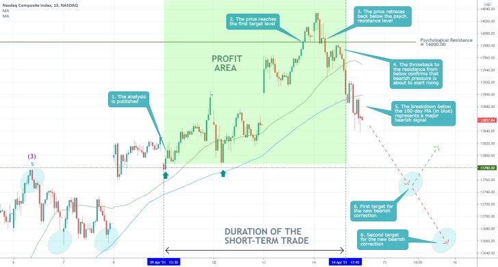 The price of the Nasdaq composite index rebounded from the psychologically significant resistance level at 14000.00. Time for a new bearish correction