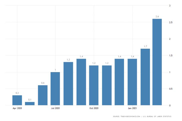 FED's monetary policy goals are starting to be realised with inflation reaching moderately above 2.0 %