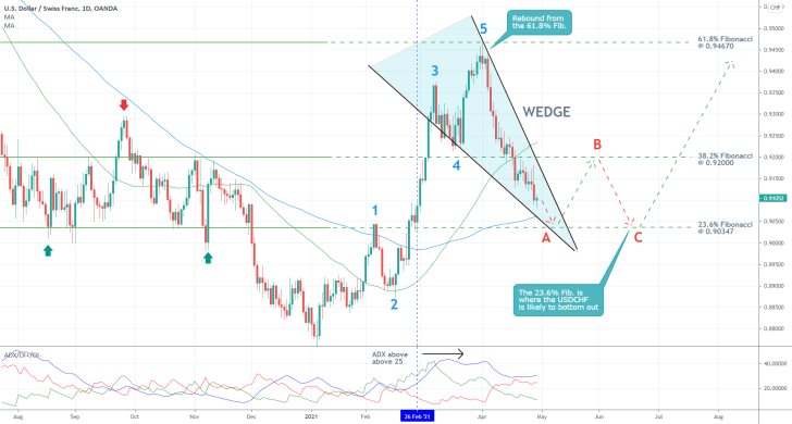 The USDCHF is developing an ABC correction to the 23.6% Fibonacci before the uptrend can be resumed