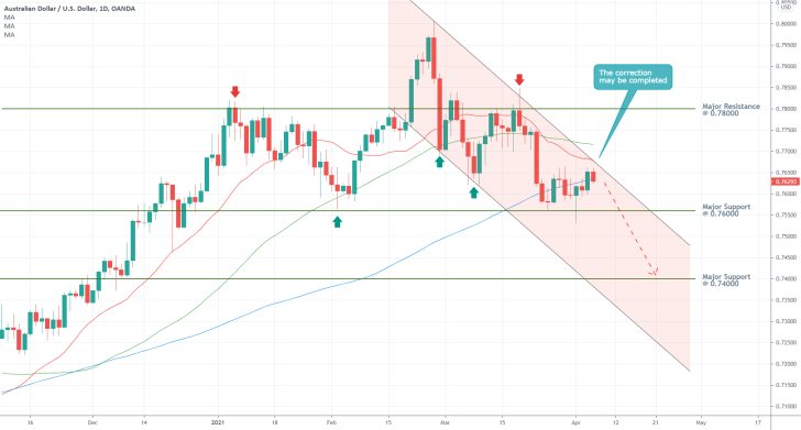 The minor bullish correction on the AUDUSD appears completed. The broader bearsih trend looks ready to resume developing