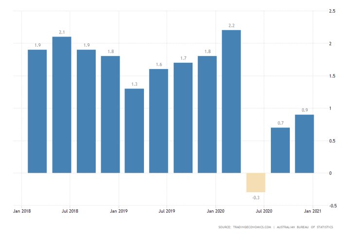 Australian inflation remains subdued at 0.9%, way below RBA's 2.0% target level