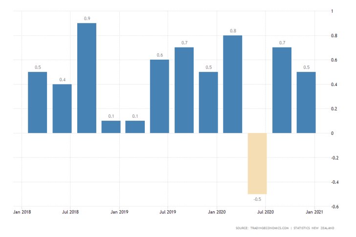 New Zealand QoQ Inflation Rate remains subdued and below RBNZ's longer-term target