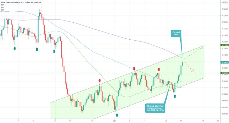 The NZDUSD continues to advance higher in a new bullish trend in an ascending channel