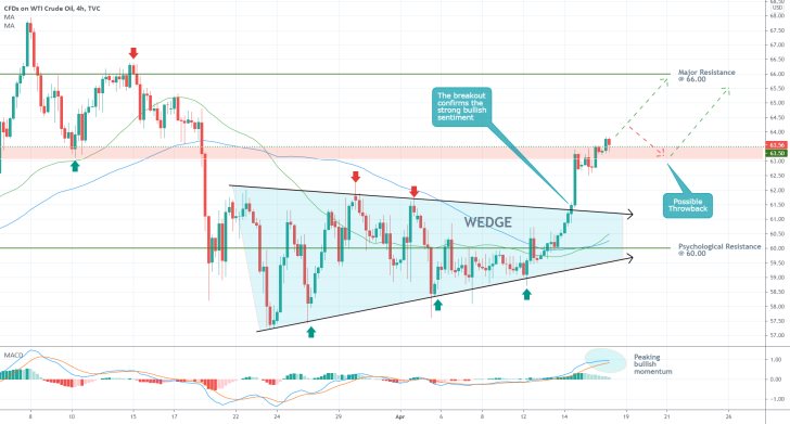 Robust Global Demand Drives Crude Oil Higher . The bullish rally of WTI continues to rise higher