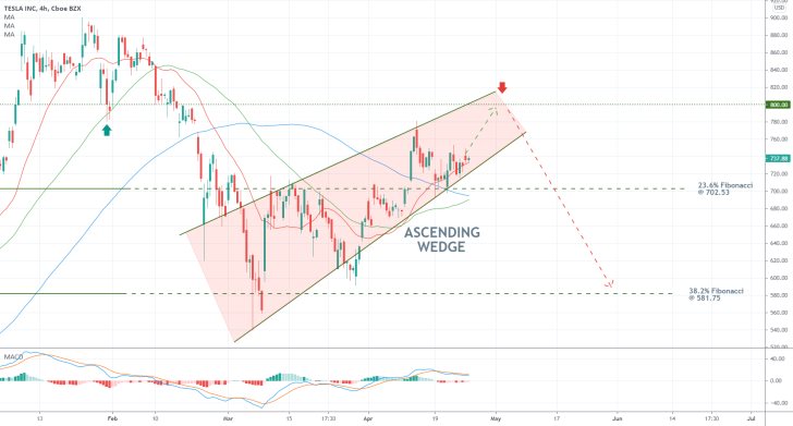 Tesla's shares continue to advance in an ascending Wedge pattern, which is likely to be followed by a bearish reversal