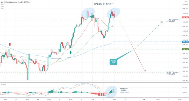 The USDJPY pair appears to be developing a Double Top pattern