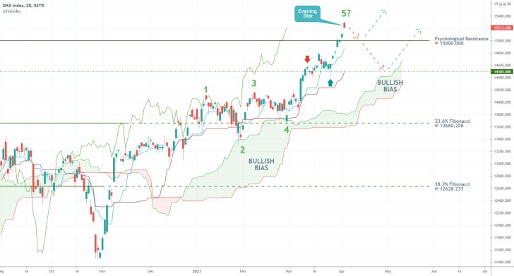 The DAX index appears to have concluded a 1-5 impulse wave pattern, as postulated by the Elliott Wave Theory