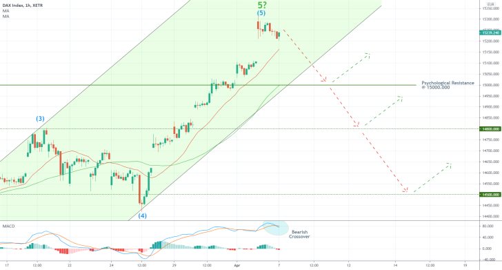 The MACD indicator suggests mounting bearish momentum on the price of the German DAX