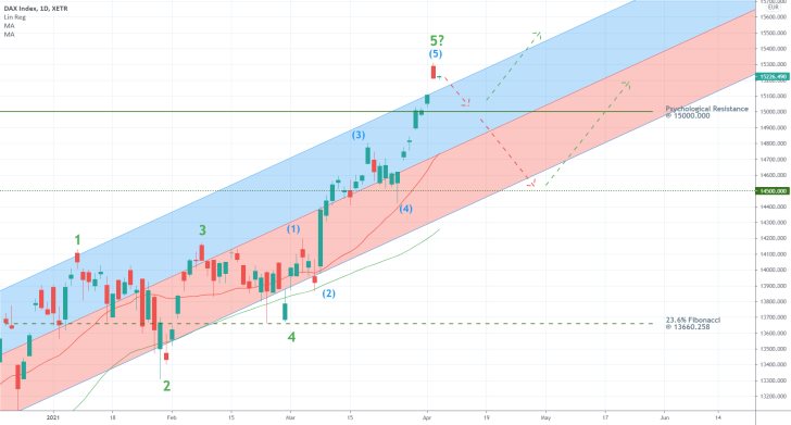 The price of the DAX is advancing in a strong regression channel. A bearish correction to the psychological support at 15000.00 is expected