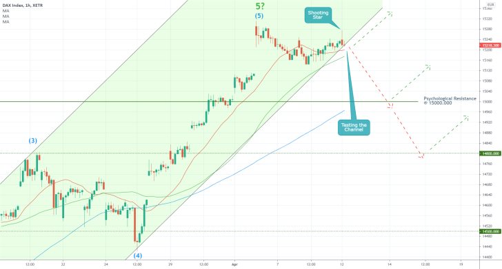 The German DAX index is about to test the lower boundary of an ascending channel in a bid to establish a new bearish correction