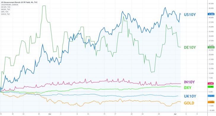 Dollar vs Bonds Comparison Chart