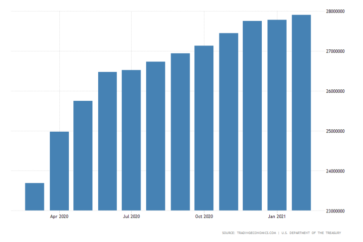 the US government debt reached a new all-time high