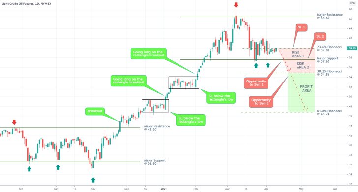 The price of crude oil looks ready to break down into a new downtrend, suitable for swing trading