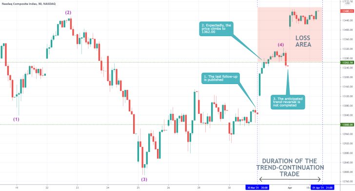 The Nasdaq Composite did not reverse as stocks continue to rally