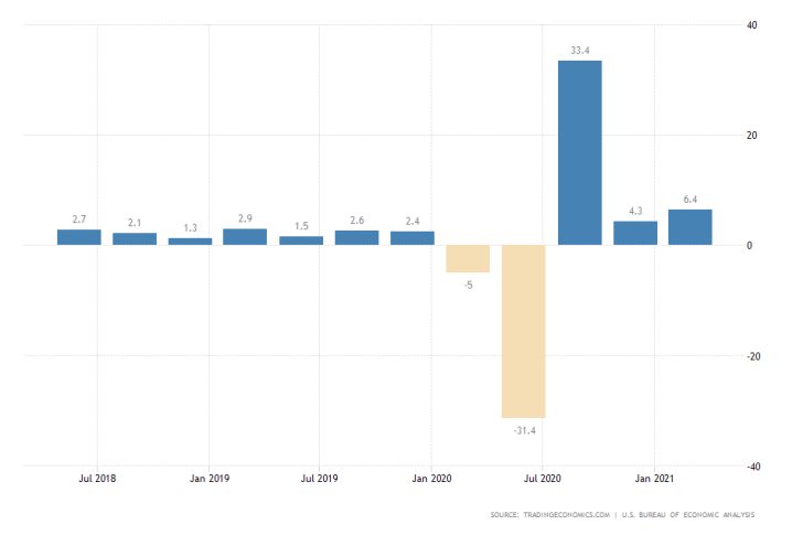 US advance GDP numbers did not meet the  intial market forecasts