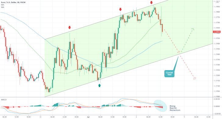 The EURUSD ready to reverse in a bearish downswing following the release of the March Payrolls in the U.S.