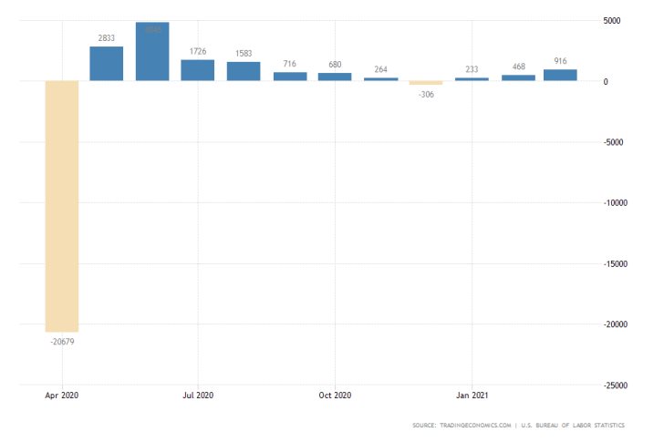 The U.S. March Non-Farm Payrolls reached 916 thousand beating the intial market forecasts