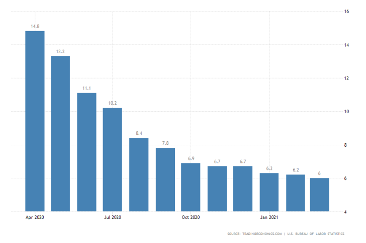 The U.S. unemployment rate fell to 6.0% in March, the lowest level since the beginning of the coronavirus crisis