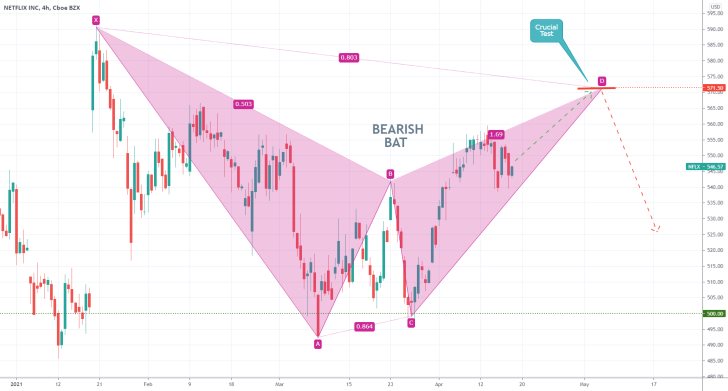 Netflix's share price is currently developing a Bearish Bat pattern that could signal a potential dropdown