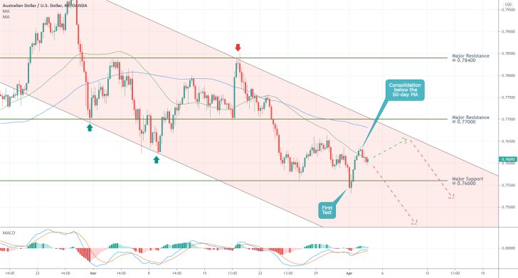 The AUDUSD continues to depreciate within the boundaries of a descending channel. Short-term bullish momentum rises moderately