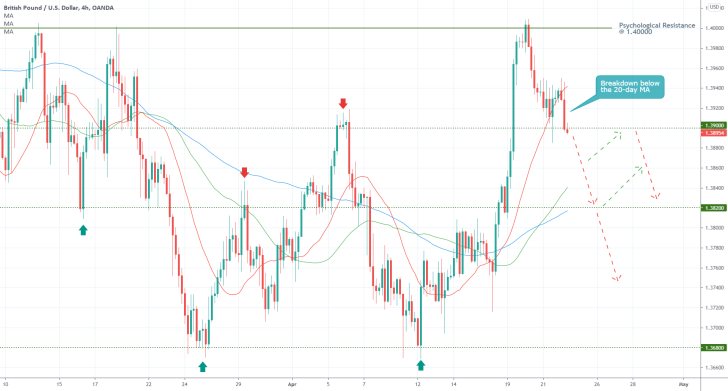 The GBPUSD rebounded from the psychologically significant resistance level at 1.40000 and is now ready to continue heading lower