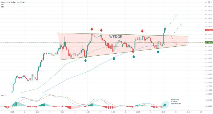 The EURUSD is breaking out above a Wedge pattern in an attempt to continue developing a bullish trend