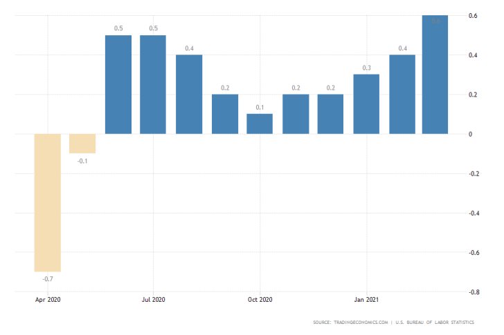 U.S. Inflation Rate MoM rose by 0.7% in March