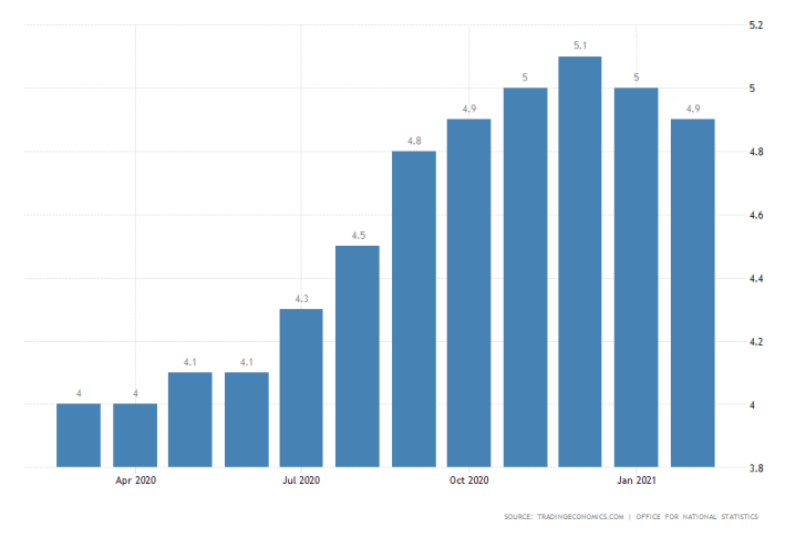 UK Unemployment fell to 4.9% in February from January's 5.0 perp cent