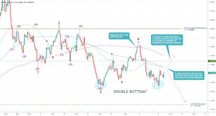 The GBPUSD is developing a Double Bottom pattern and a 1-5 Elliott impulse wave pattern. The end of the bullish correction is near