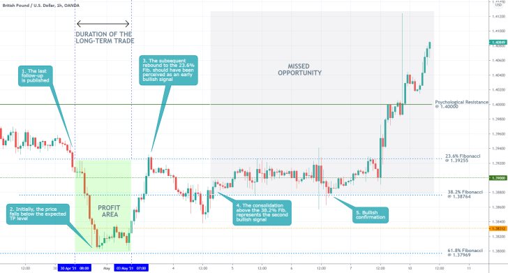 The emergence of a new upswing on GBPUSD from a preceding downswing