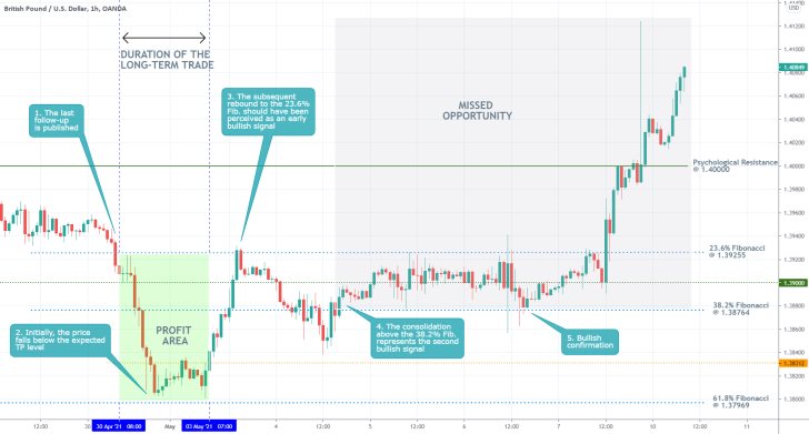 The emergence of a new upswing on GBPUSD from a preceding downswing