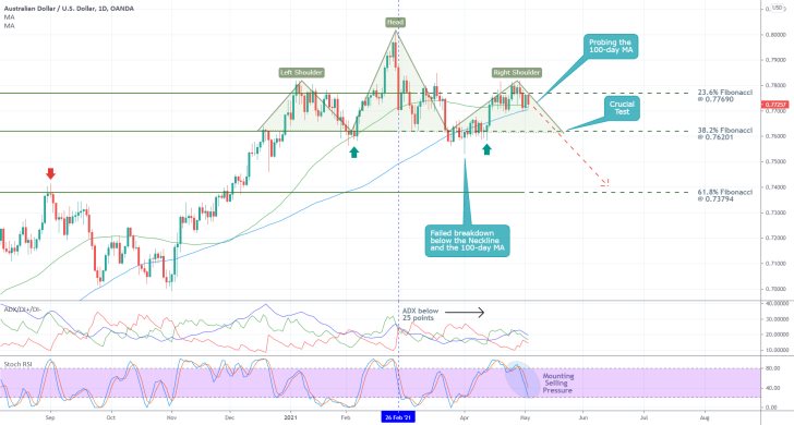 Upon completing the major head and shoulders pattern, the AUDUSD would also have to break down below the 38.2% Fibonacci retracement level