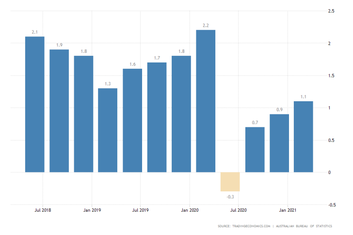 Inflation in Australia is expected ro remain persistently below RBA's longer-term target