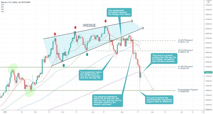 The price of Bitcoin is currently consolidating below the 200-day MA before the crypto gets ready to dive to the psychological support level at 30000.00