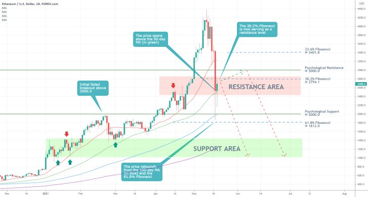 The price of Ethereum is currently consolidating below the 38.2% Fibonacci retracement level before the broader downtrend is resumed