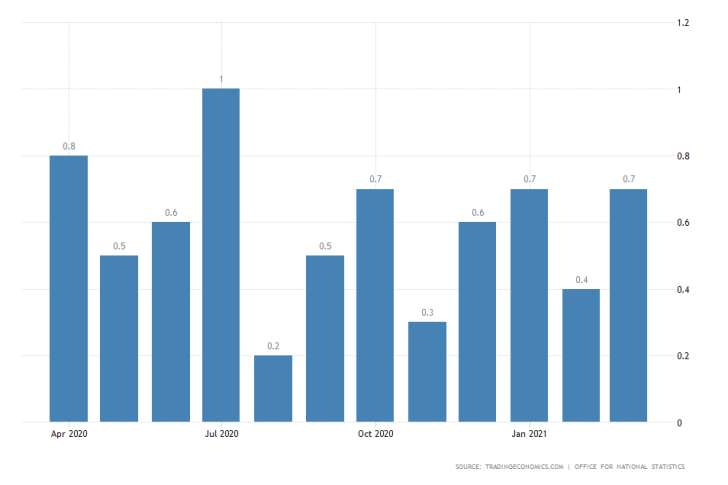 British inflation is expected to double in April, driven by soaring consumer prirces and commodity prices globally