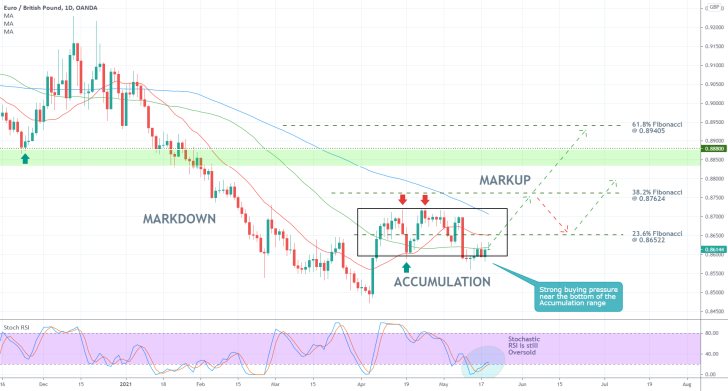 The EURGBP looks set to begin establishing a new bullish trend followign the release of the April Inflation data in the UK