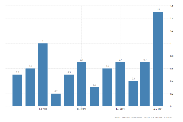 Inflation in the UK more than doubled in April, driven by rising energy prices and covid restrictions easing