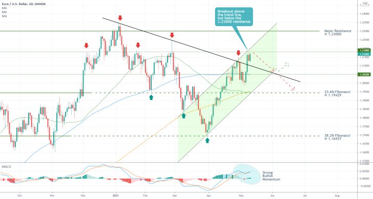 The EURUSD may dive towards 23.6% Fibonacci retracement level next