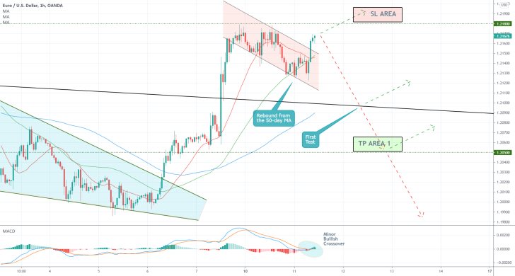 The completion of the Flag pattern could allow the EURUSD to start depreciating next