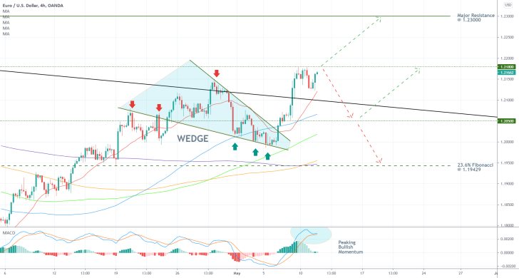 The EURUSD recently  completed a Wedge pattern